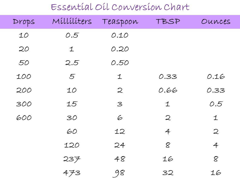 Essential, oil, conversion, measure, measuring, chart